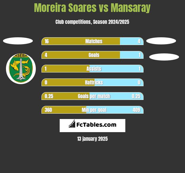 Moreira Soares vs Mansaray h2h player stats