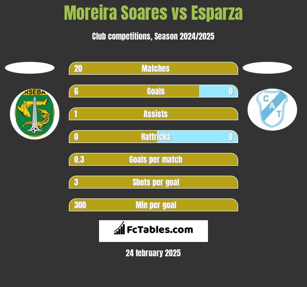 Moreira Soares vs Esparza h2h player stats