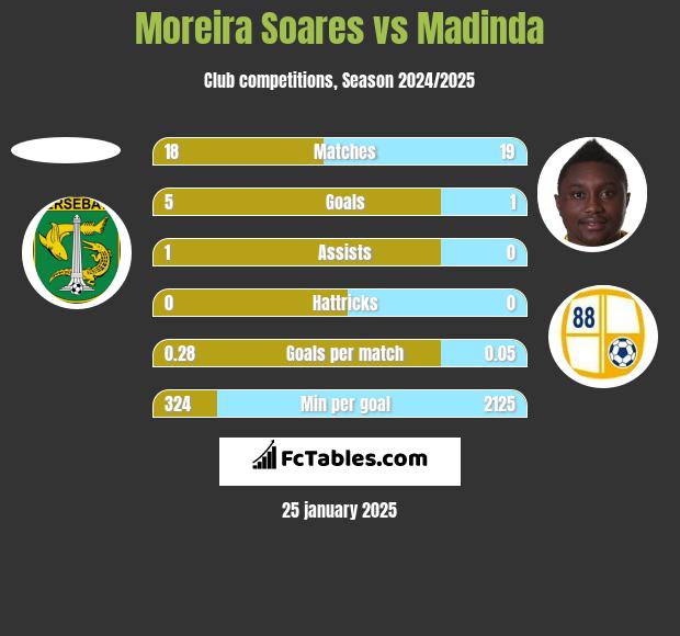 Moreira Soares vs Madinda h2h player stats