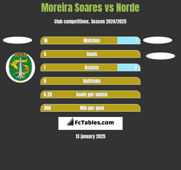 Moreira Soares vs Norde h2h player stats