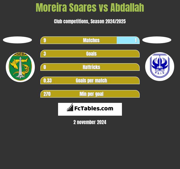 Moreira Soares vs Abdallah h2h player stats