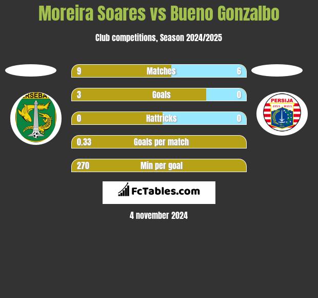 Moreira Soares vs Bueno Gonzalbo h2h player stats