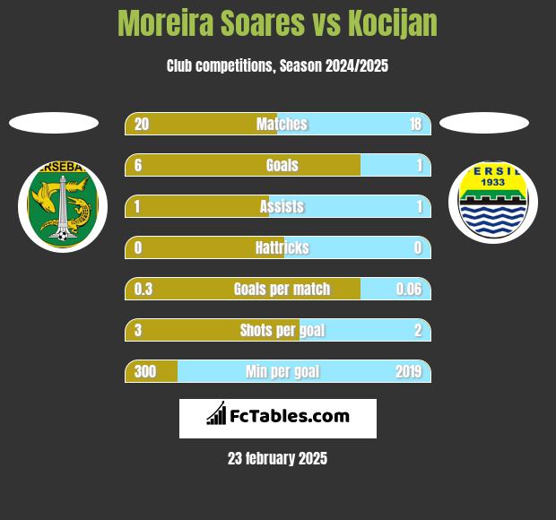 Moreira Soares vs Kocijan h2h player stats