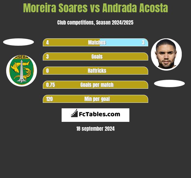 Moreira Soares vs Andrada Acosta h2h player stats