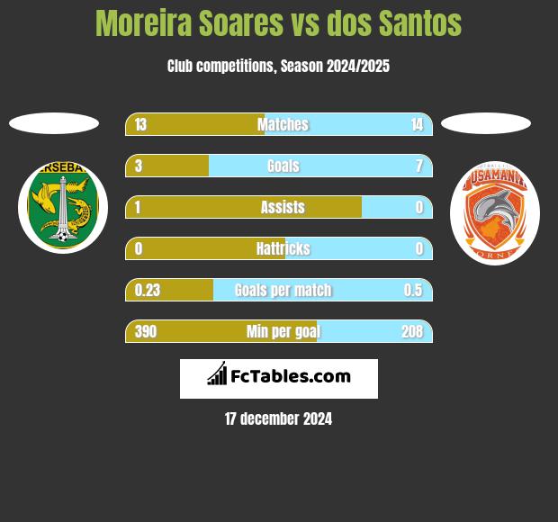 Moreira Soares vs dos Santos h2h player stats