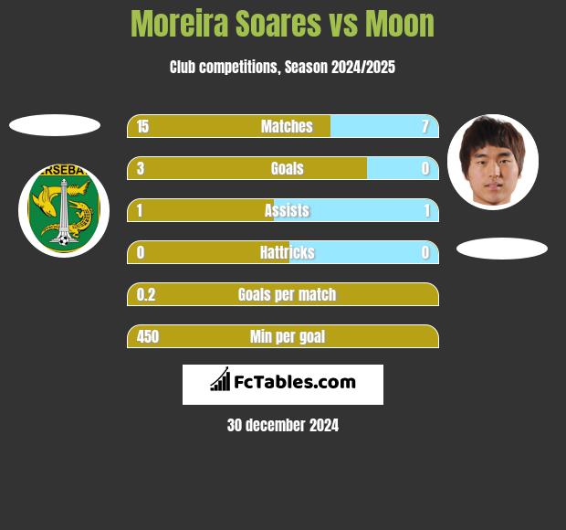 Moreira Soares vs Moon h2h player stats