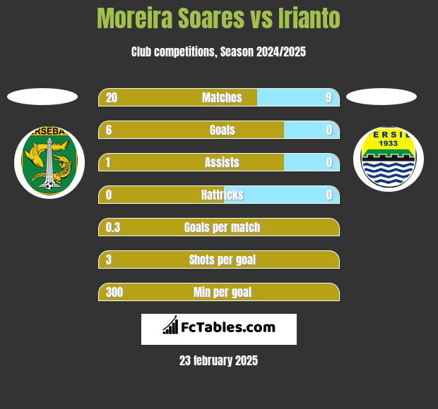 Moreira Soares vs Irianto h2h player stats