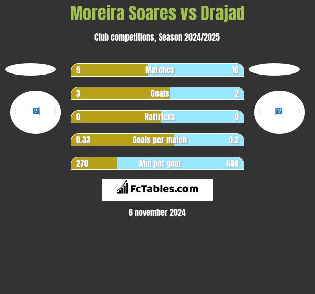 Moreira Soares vs Drajad h2h player stats