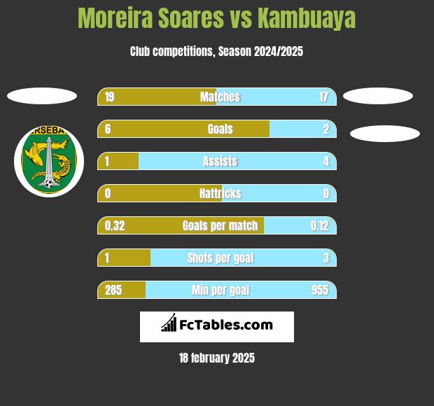 Moreira Soares vs Kambuaya h2h player stats