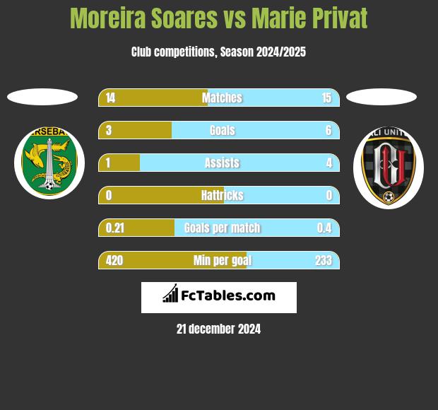 Moreira Soares vs Marie Privat h2h player stats