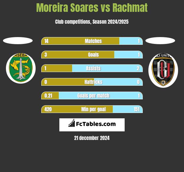 Moreira Soares vs Rachmat h2h player stats