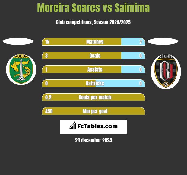 Moreira Soares vs Saimima h2h player stats