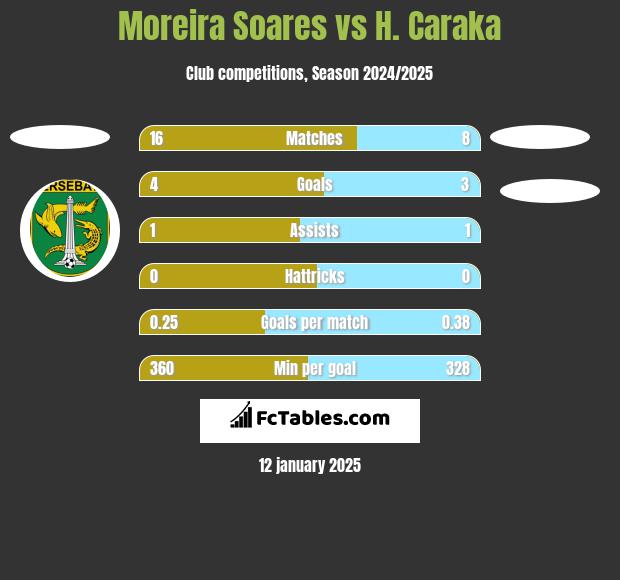 Moreira Soares vs H. Caraka h2h player stats