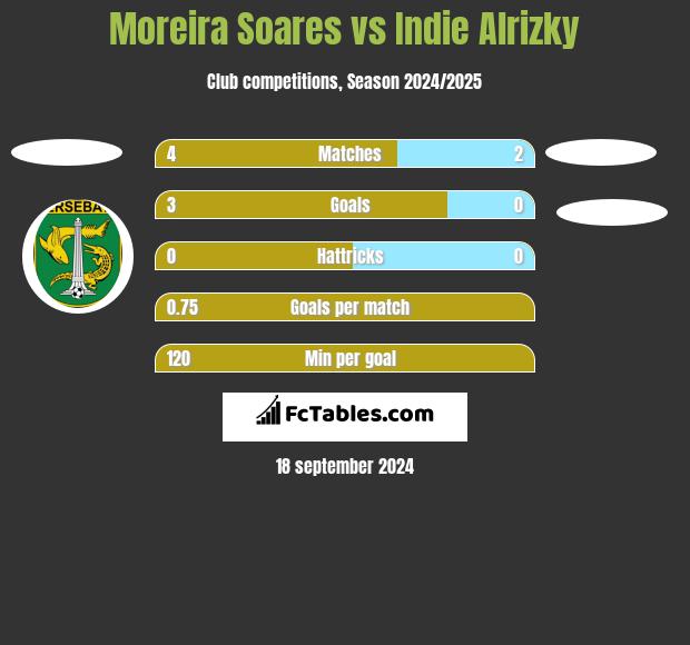 Moreira Soares vs Indie Alrizky h2h player stats