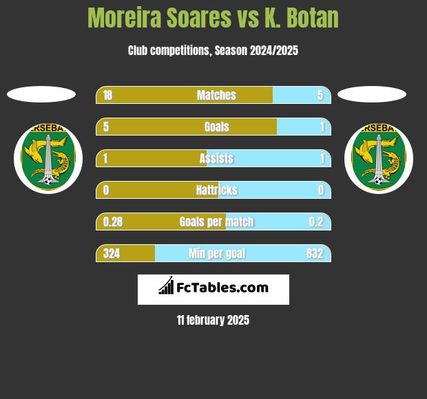 Moreira Soares vs K. Botan h2h player stats