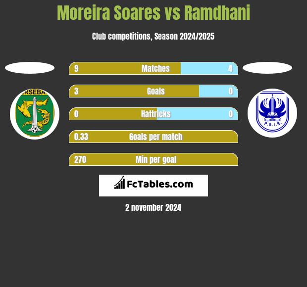 Moreira Soares vs Ramdhani h2h player stats