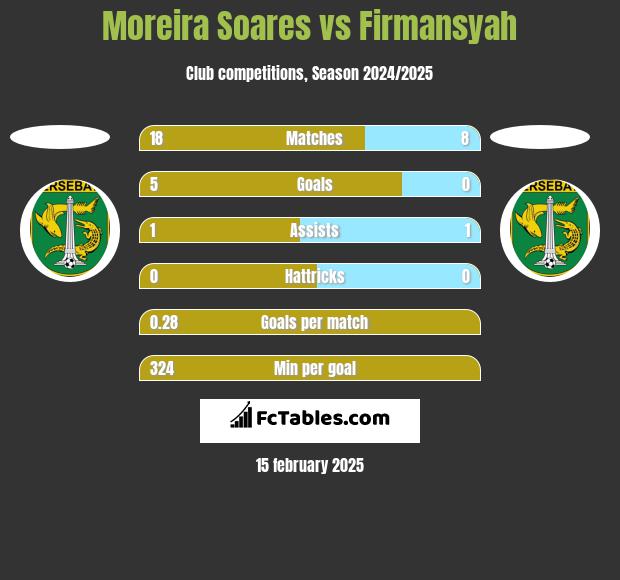 Moreira Soares vs Firmansyah h2h player stats