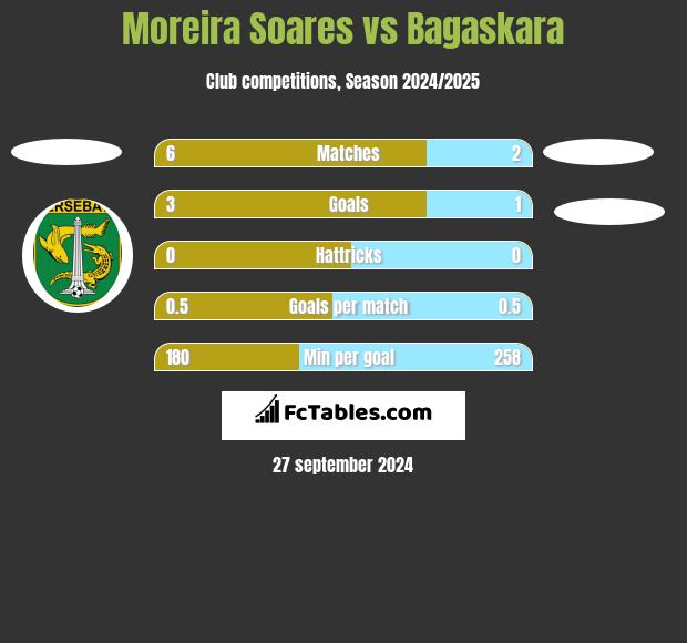 Moreira Soares vs Bagaskara h2h player stats