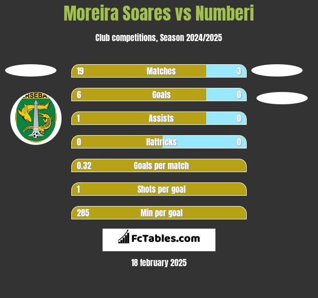 Moreira Soares vs Numberi h2h player stats