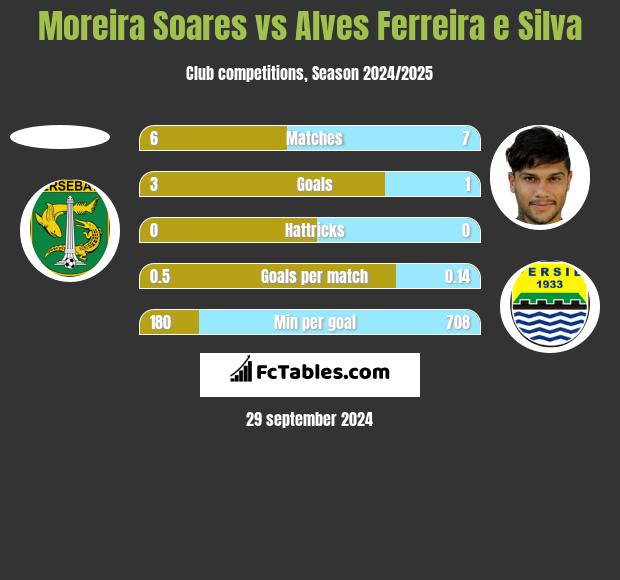 Moreira Soares vs Alves Ferreira e Silva h2h player stats