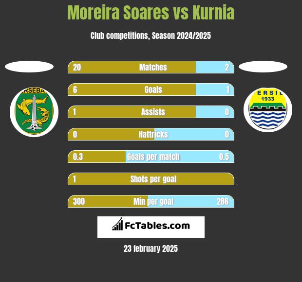 Moreira Soares vs Kurnia h2h player stats