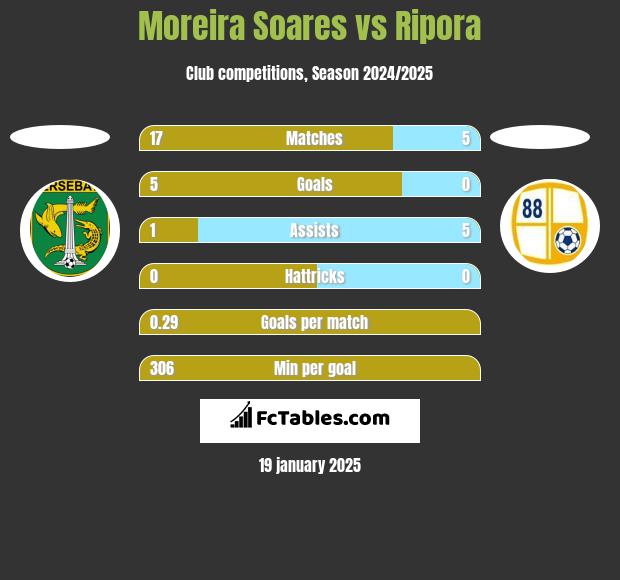 Moreira Soares vs Ripora h2h player stats