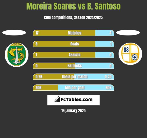 Moreira Soares vs B. Santoso h2h player stats