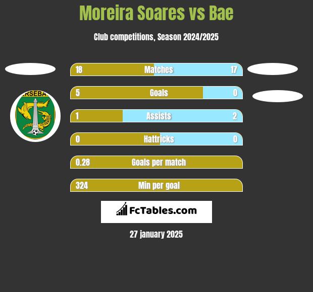 Moreira Soares vs Bae h2h player stats