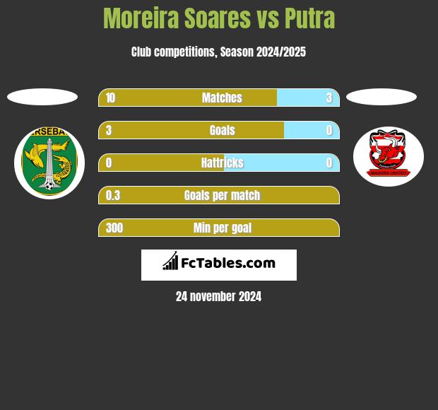 Moreira Soares vs Putra h2h player stats