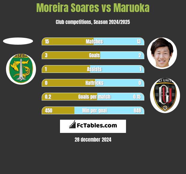 Moreira Soares vs Maruoka h2h player stats