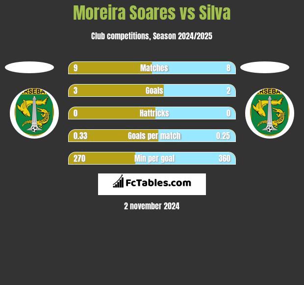 Moreira Soares vs Silva h2h player stats