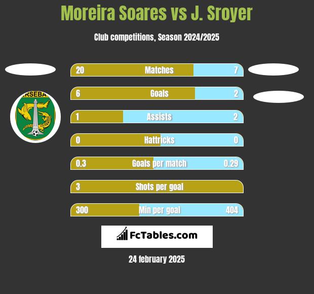 Moreira Soares vs J. Sroyer h2h player stats