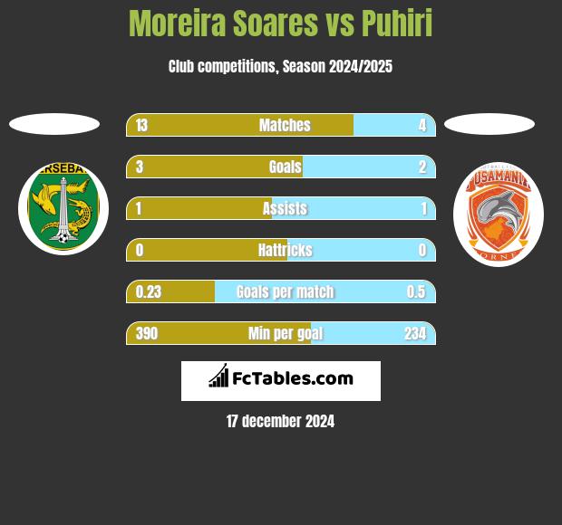 Moreira Soares vs Puhiri h2h player stats