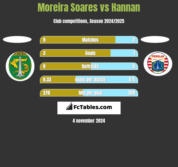 Moreira Soares vs Hannan h2h player stats