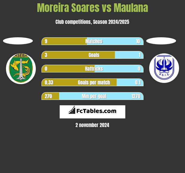 Moreira Soares vs Maulana h2h player stats