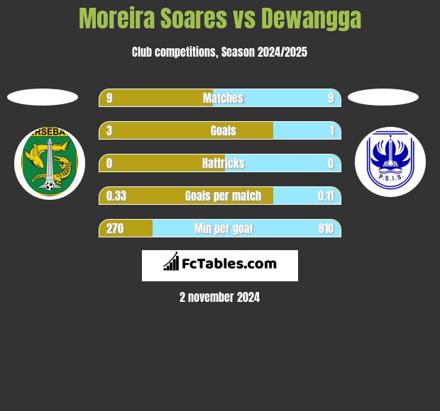 Moreira Soares vs Dewangga h2h player stats