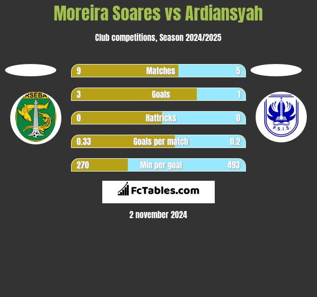 Moreira Soares vs Ardiansyah h2h player stats