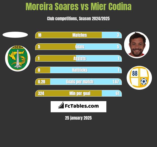 Moreira Soares vs Mier Codina h2h player stats