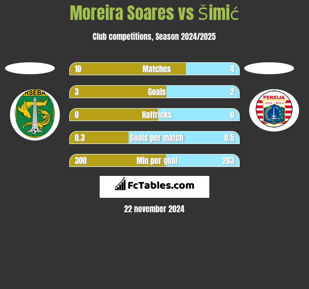 Moreira Soares vs Šimić h2h player stats