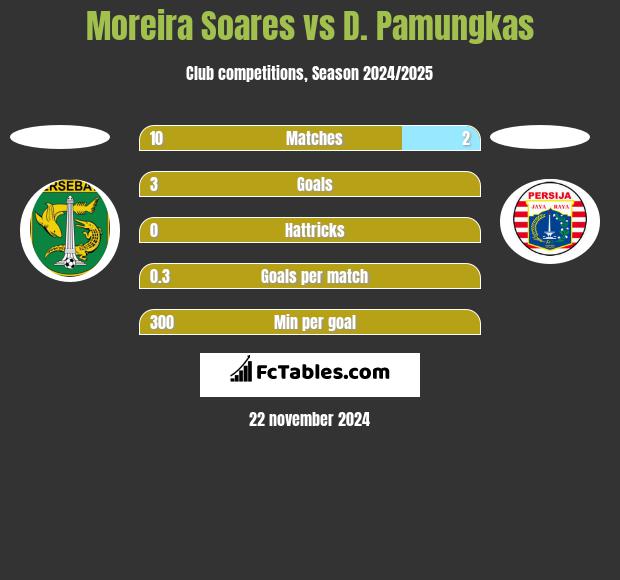 Moreira Soares vs D. Pamungkas h2h player stats