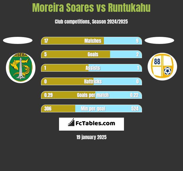 Moreira Soares vs Runtukahu h2h player stats