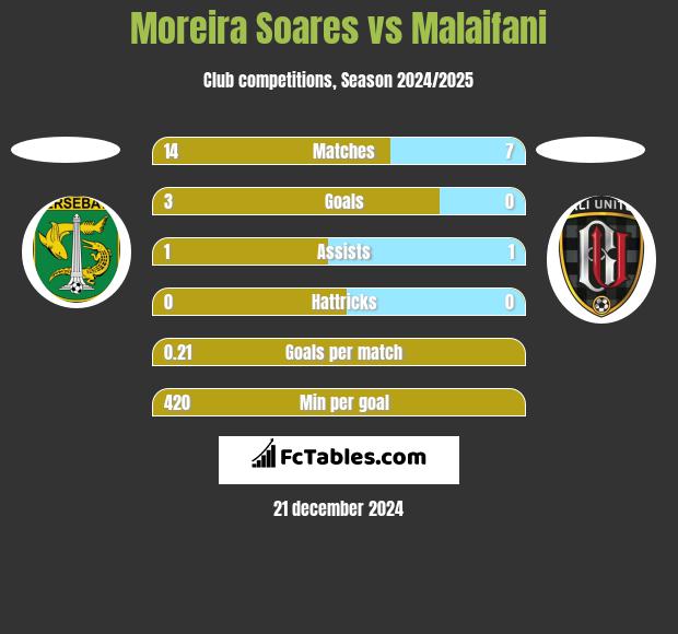 Moreira Soares vs Malaifani h2h player stats