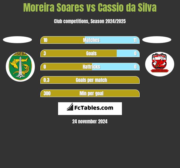 Moreira Soares vs Cassio da Silva h2h player stats