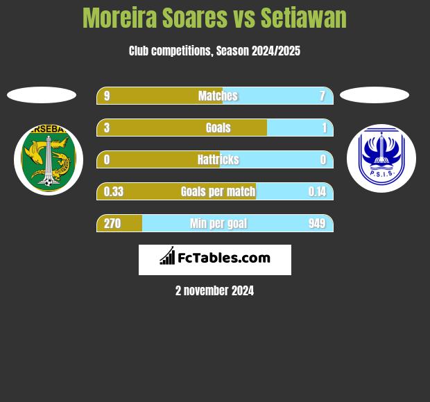 Moreira Soares vs Setiawan h2h player stats