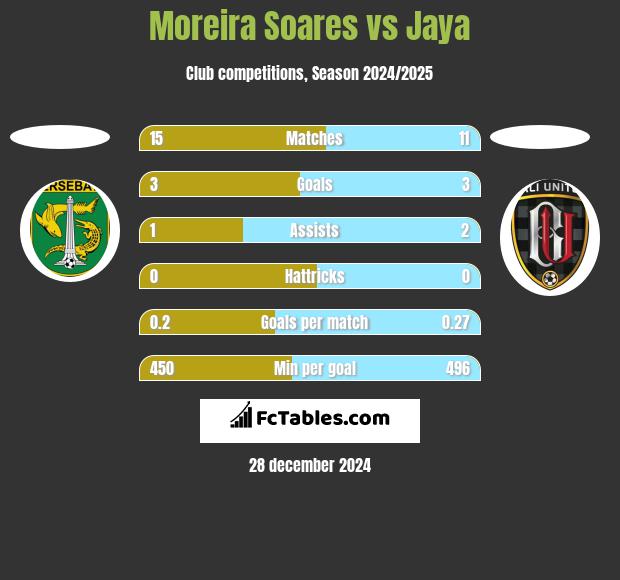 Moreira Soares vs Jaya h2h player stats