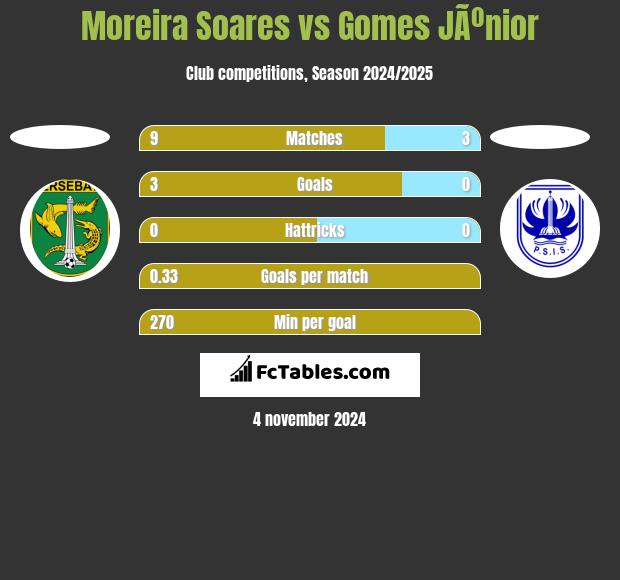 Moreira Soares vs Gomes JÃºnior h2h player stats