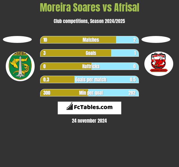 Moreira Soares vs Afrisal h2h player stats