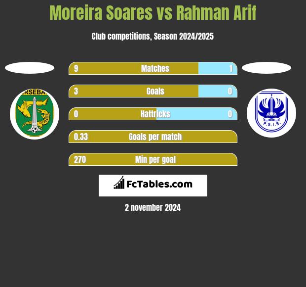 Moreira Soares vs Rahman Arif h2h player stats