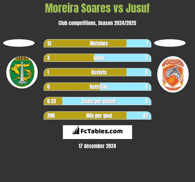 Moreira Soares vs Jusuf h2h player stats