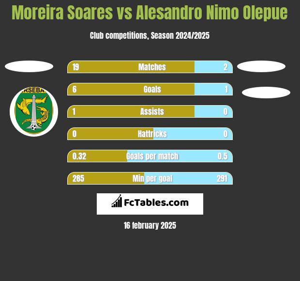 Moreira Soares vs Alesandro Nimo Olepue h2h player stats